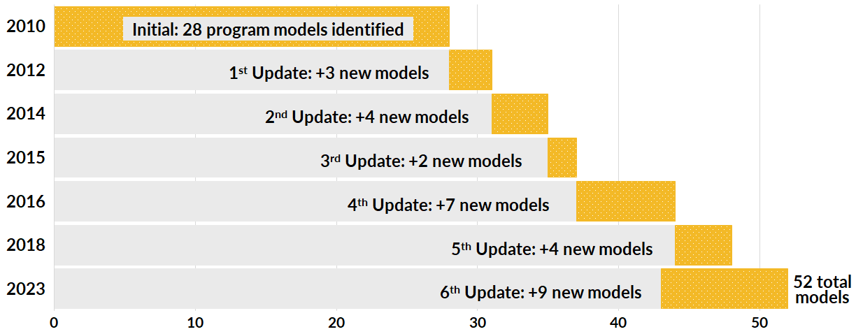 The TPPER identified 28 program models in 2010, and additional models have been added over the years. By 2023, 52 models were identified.