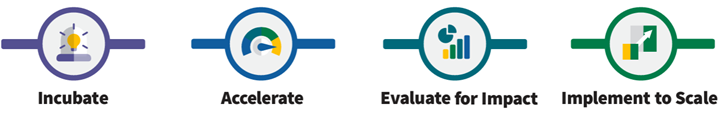 Four icons showing TPP continuum: Incubate, Accerate, Evaluate for Impact, and Implement to Scale